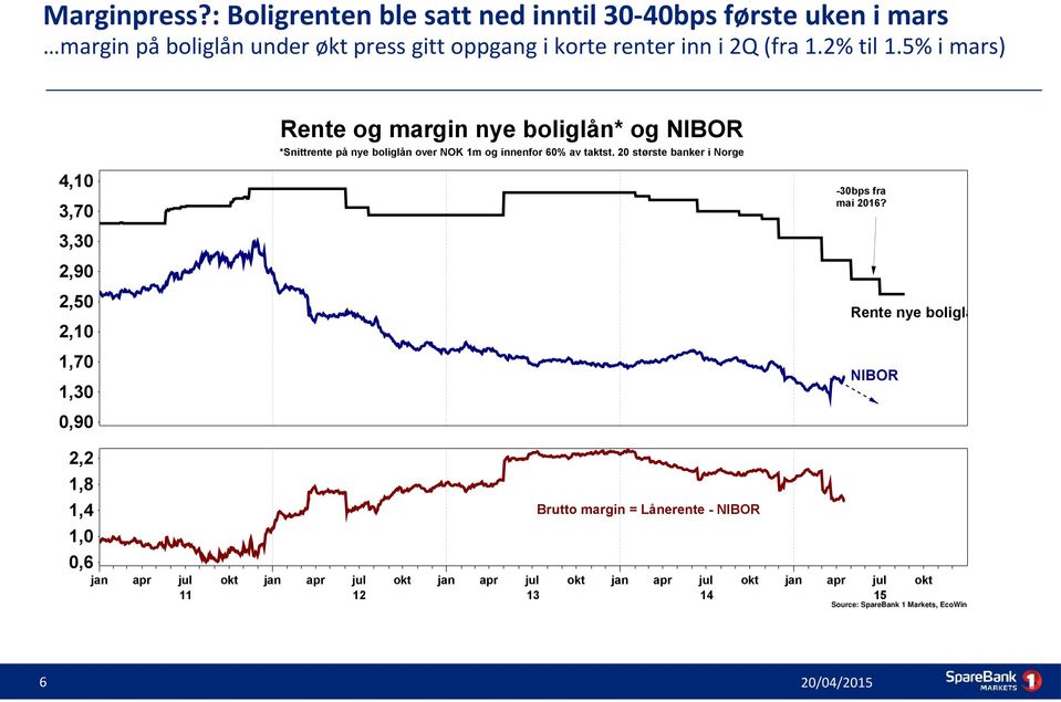 2% til 1.5% i mars) Rente og margin nye boliglån* og NIBOR *Snittrente på nye boliglån over NOK 1m og innenfor 60% av taktst.