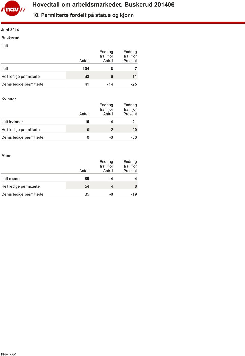 11 Delvis ledige permitterte 41-14 -25 Kvinner I alt kvinner 15-4 -21 Helt ledige