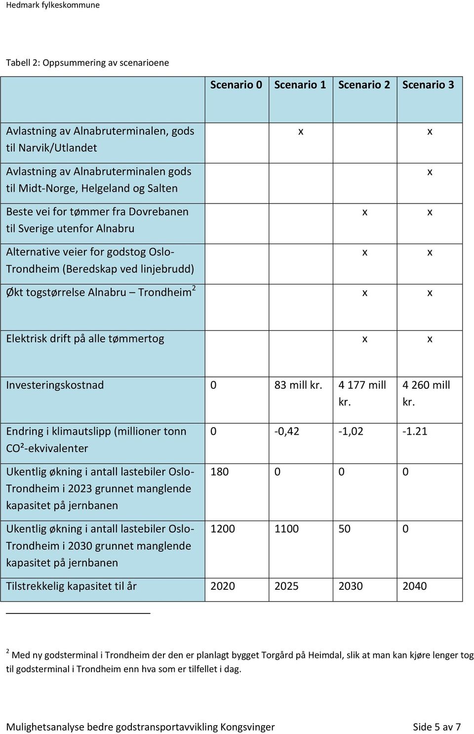 Elektrisk drift på alle tømmertog Investeringskostnad 0 83 mill kr. 4 177 mill kr. 4 260 mill kr.