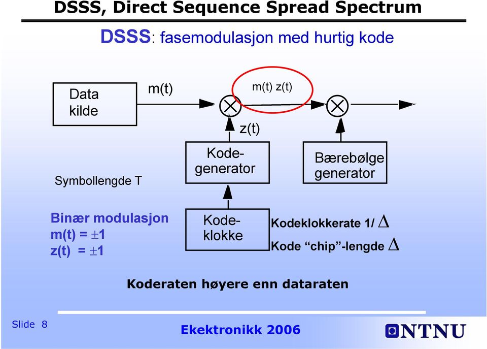 Bærebølge generator Binær modulasjon m(t) = ±1 z(t) = ±1 Kodeklokke