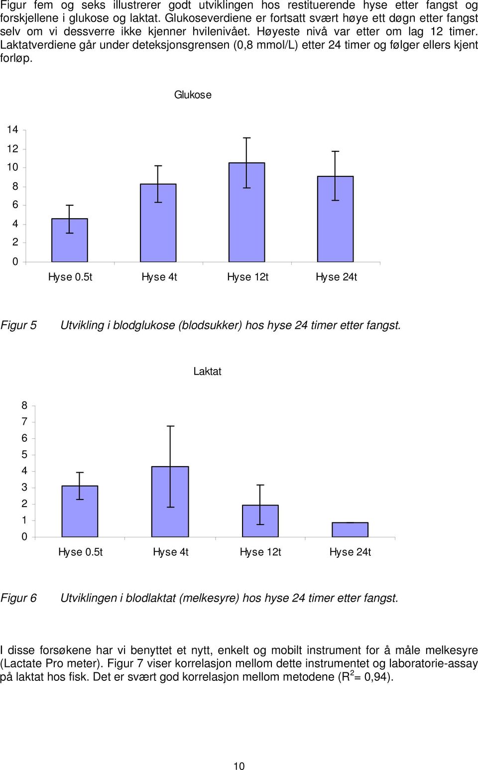 Laktatverdiene går under deteksjonsgrensen (0,8 mmol/l) etter 24 timer og følger ellers kjent forløp. Glukose 14 12 10 8 6 4 2 0 Hyse 0.