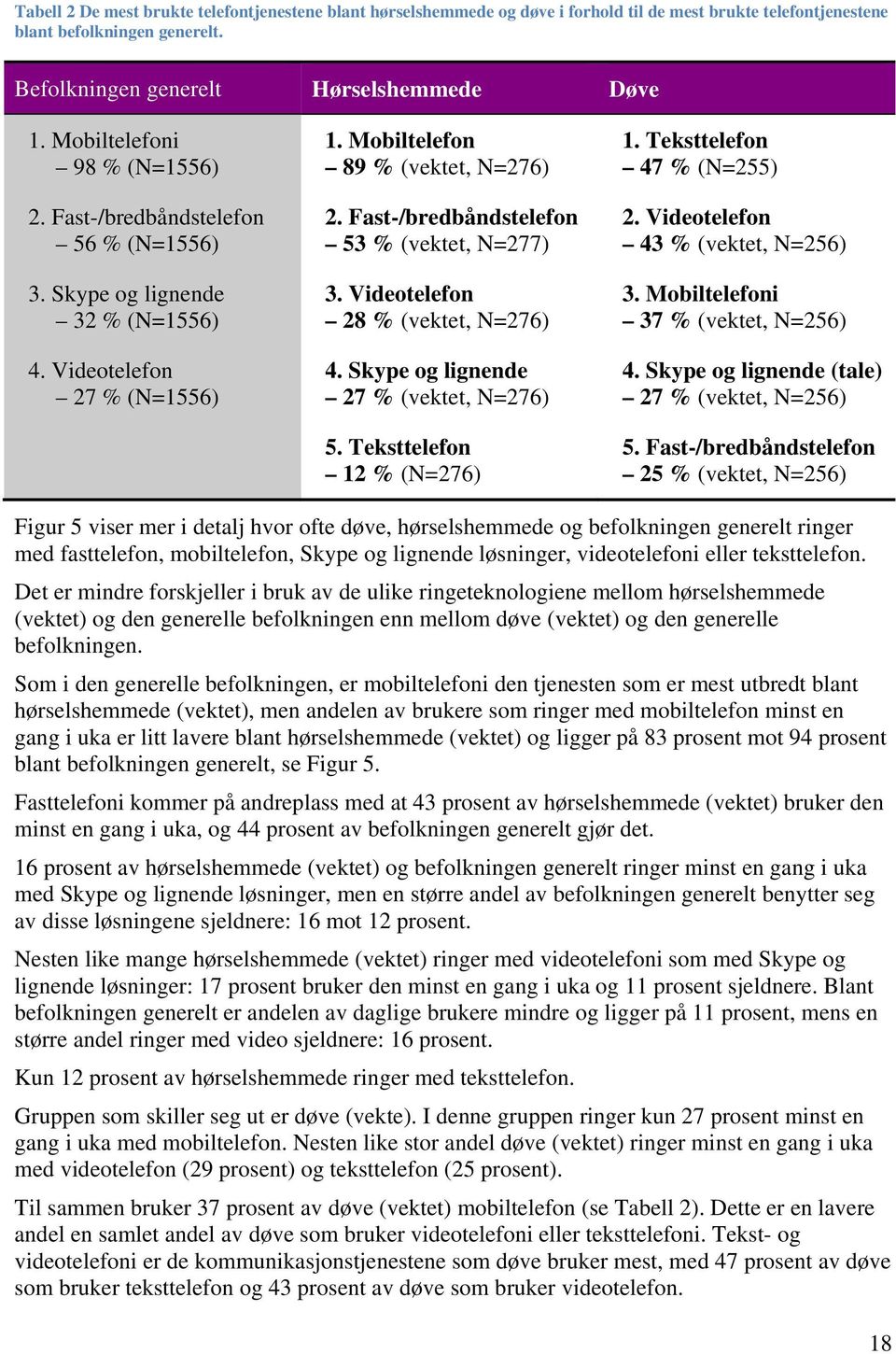 Fast-/bredbåndstelefon 53 % (vektet, N=277) 3. Videotelefon 28 % (vektet, N=276) 4. Skype og lignende 27 % (vektet, N=276) 1. Teksttelefon 47 % (N=255) 2. Videotelefon 43 % (vektet, N=256) 3.