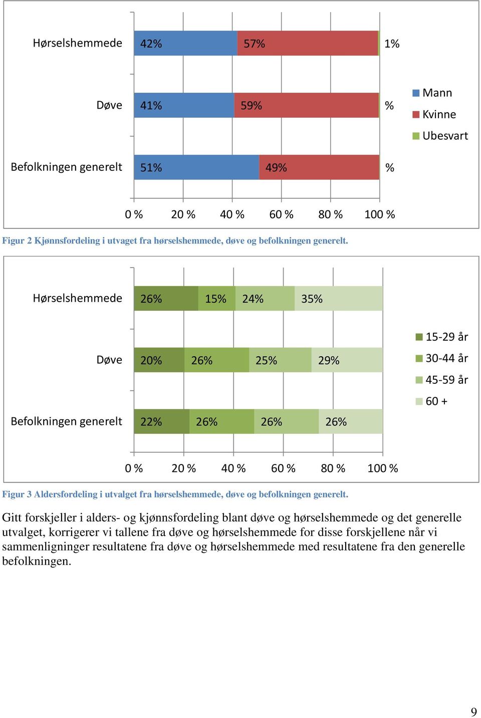 Hørselshemmede 26% 15% 24% 35% 15 29 år Døve 20% 26% 25% 29% 30 44 år 45 59 år 60 + Befolkningen generelt 22% 26% 26% 26% 0 % 20 % 40 % 60 % 80 % 100 % Figur 3 Aldersfordeling i