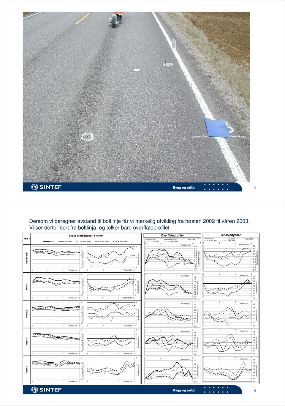 Ska6 m/hadeland -6mm Felt Vår Høst Vår Høst Overflateprofiler Vår Høst Vår Høst.8.7.6...... -. -. -. Vår Høst Vår Høst... -. -. -. -. -. -.6 -.