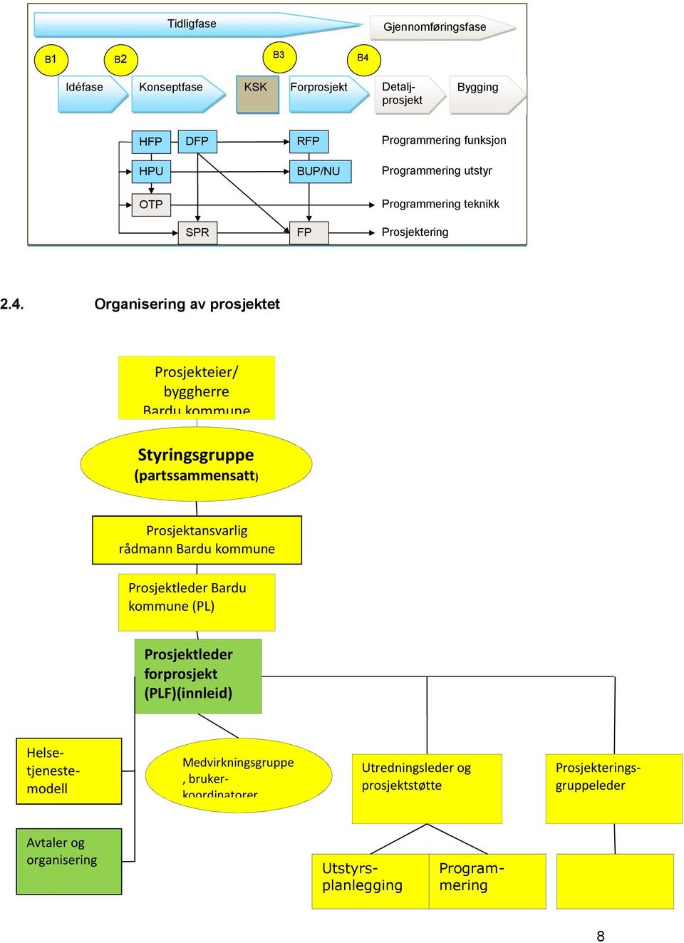 Organisering av prosjektet Prosjekteier/ byggherre Bardu kommune Styringsgruppe (partssammensatt) Prosjektansvarlig rådmann Bardu kommune Prosjektleder