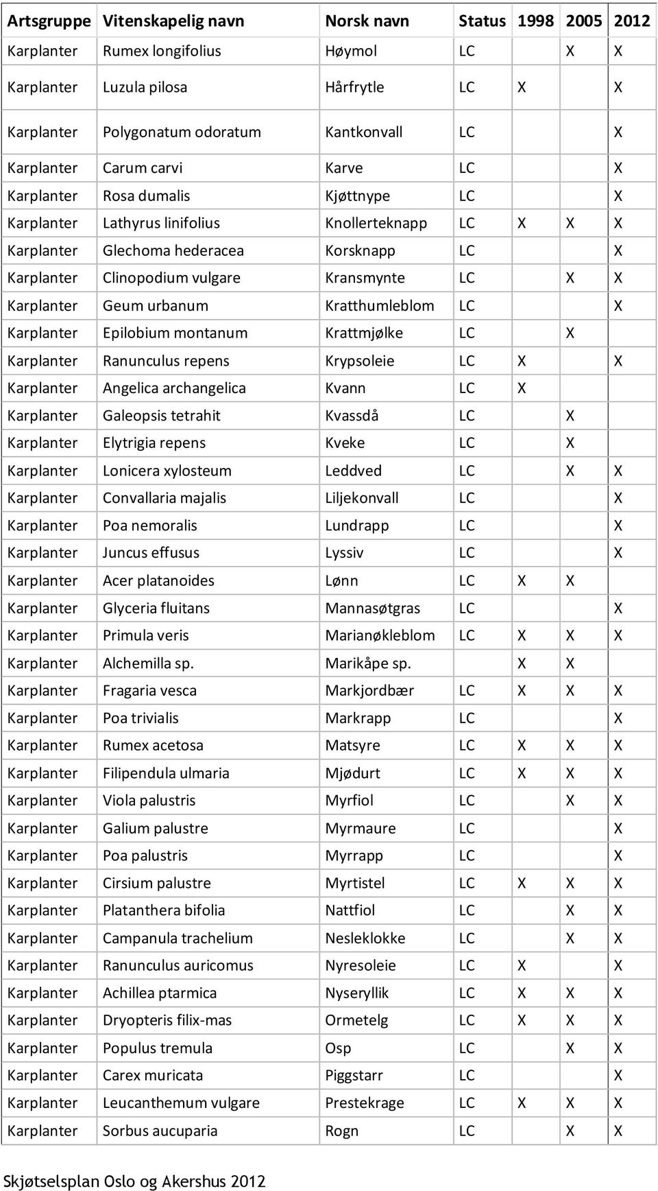 vulgare Kransmynte LC X X Karplanter Geum urbanum Kratthumleblom LC X Karplanter Epilobium montanum Krattmjølke LC X Karplanter Ranunculus repens Krypsoleie LC X X Karplanter Angelica archangelica