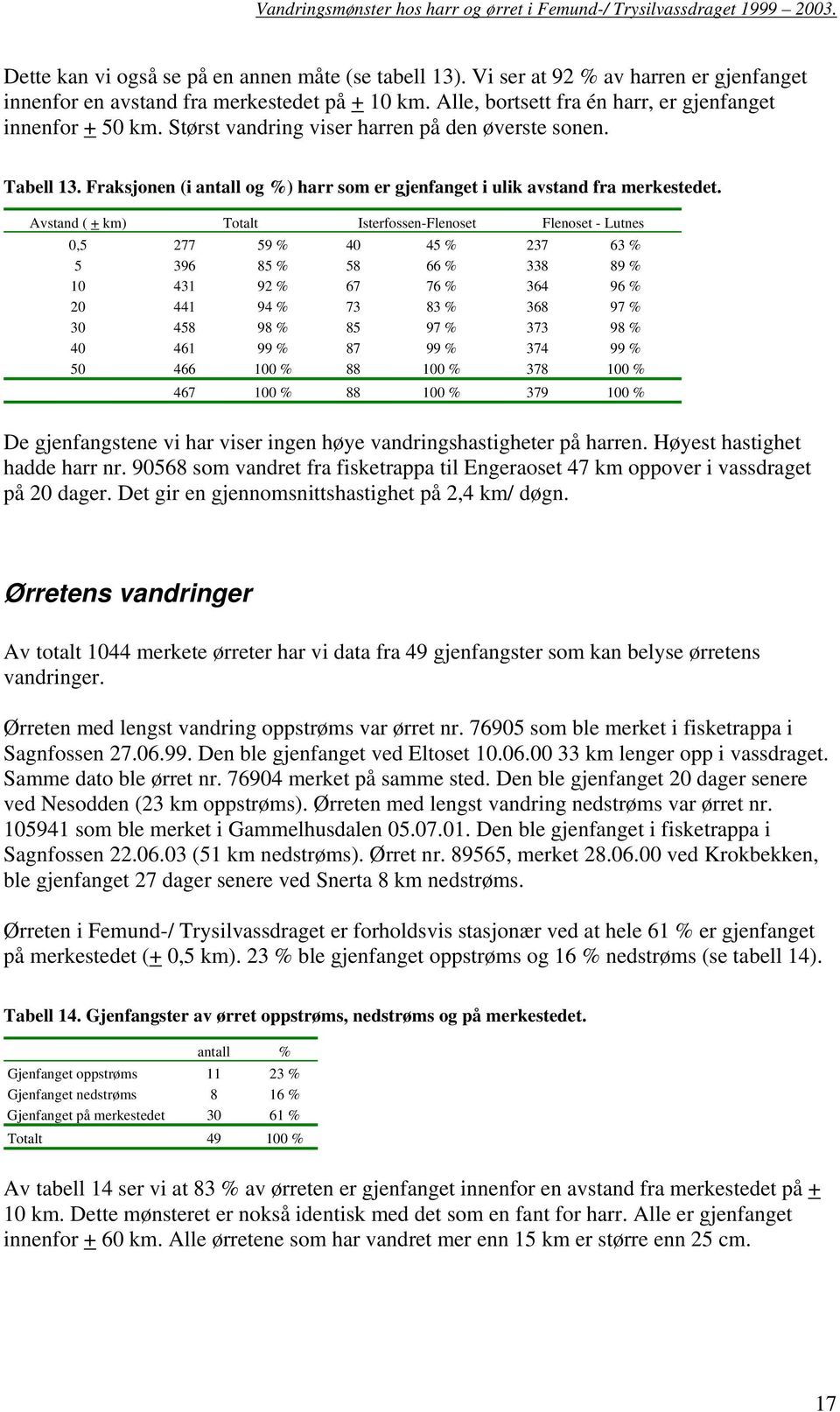 Avstand ( + km) Totalt Isterfossen-Flenoset Flenoset - Lutnes 0,5 277 59 % 40 45 % 237 63 % 5 396 85 % 58 66 % 338 89 % 10 431 92 % 67 76 % 364 96 % 20 441 94 % 73 83 % 368 97 % 30 458 98 % 85 97 %