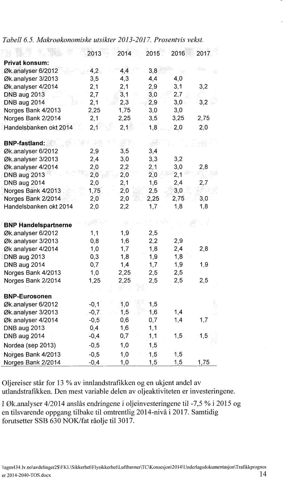 2,1 2,1 1,8 2,0 2,0 BNP-fastland: Øk.analyser 6/2012 2,9 3,5 3,4 Øk.analyser 3/2013 2,4 3,0 3,3 3,2 Øk.