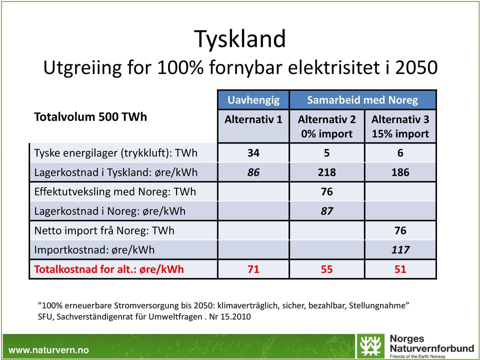 76 Lagerkostnad i Noreg: øre/kwh 87 Netto import frå Noreg: TWh 76 Importkostnad: øre/kwh 117 Totalkostnad for alt.