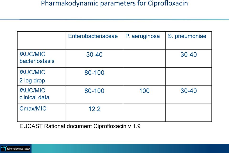 pneumoniae fauc/mic bacteriostasis fauc/mic 2 log drop fauc/mic