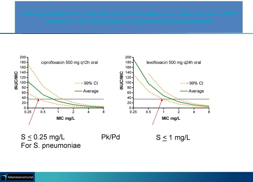 on conventional dosing regimens 200 180 ciprofloxacin 500 mg q12h oral 160 140 120 100 80 60 99% CI