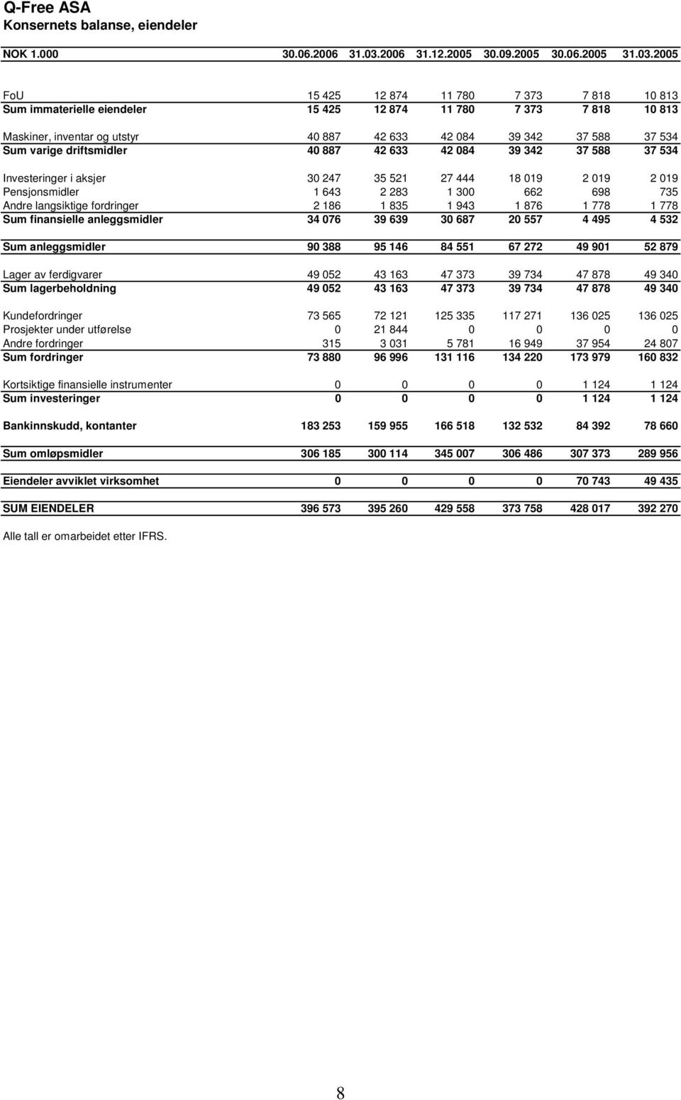 2005 FoU 15 425 12 874 11 780 7 373 7 818 10 813 Sum immaterielle eiendeler 15 425 12 874 11 780 7 373 7 818 10 813 Maskiner, inventar og utstyr 40 887 42 633 42 084 39 342 37 588 37 534 Sum varige