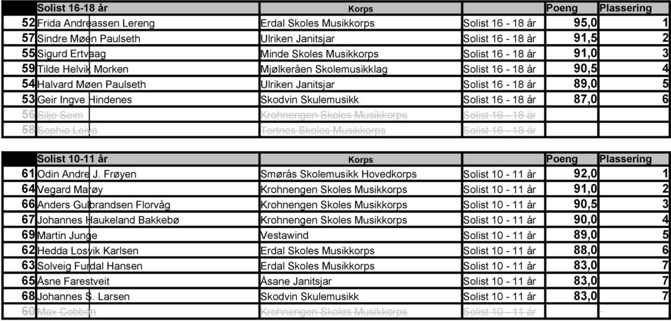 Hindenes Skodvin Skulemusikk Solist 16-18 år 87,0 6 56 Silje Seim Solist 16-18 år 58 Sophia Leiva Tertnes Skoles Musikkorps Solist 16-18 år Solist 10-11 år Korps Poeng Plassering 61 Odin Andre J.