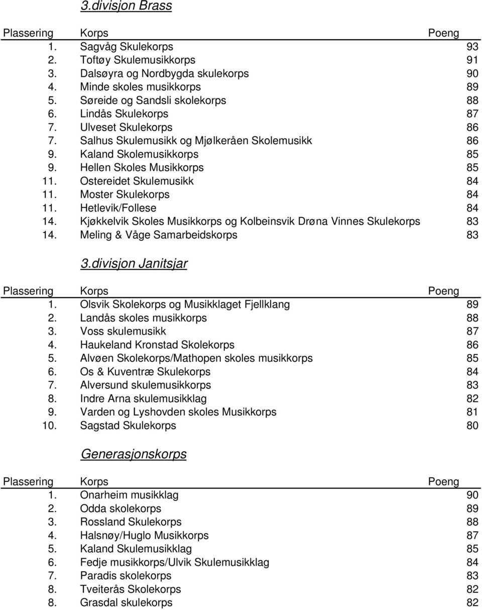 Moster Skulekorps 84 11. Hetlevik/Follese 84 14. Kjøkkelvik Skoles Musikkorps og Kolbeinsvik Drøna Vinnes Skulekorps 83 14. Meling & Våge Samarbeidskorps 83 3.divisjon Janitsjar 1.