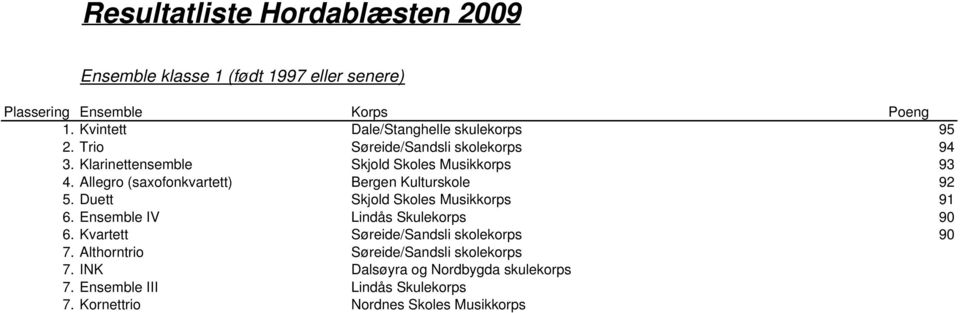 Allegro (saxofonkvartett) Bergen Kulturskole 92 5. Duett Skjold Skoles Musikkorps 91 6. Ensemble IV Lindås Skulekorps 90 6.