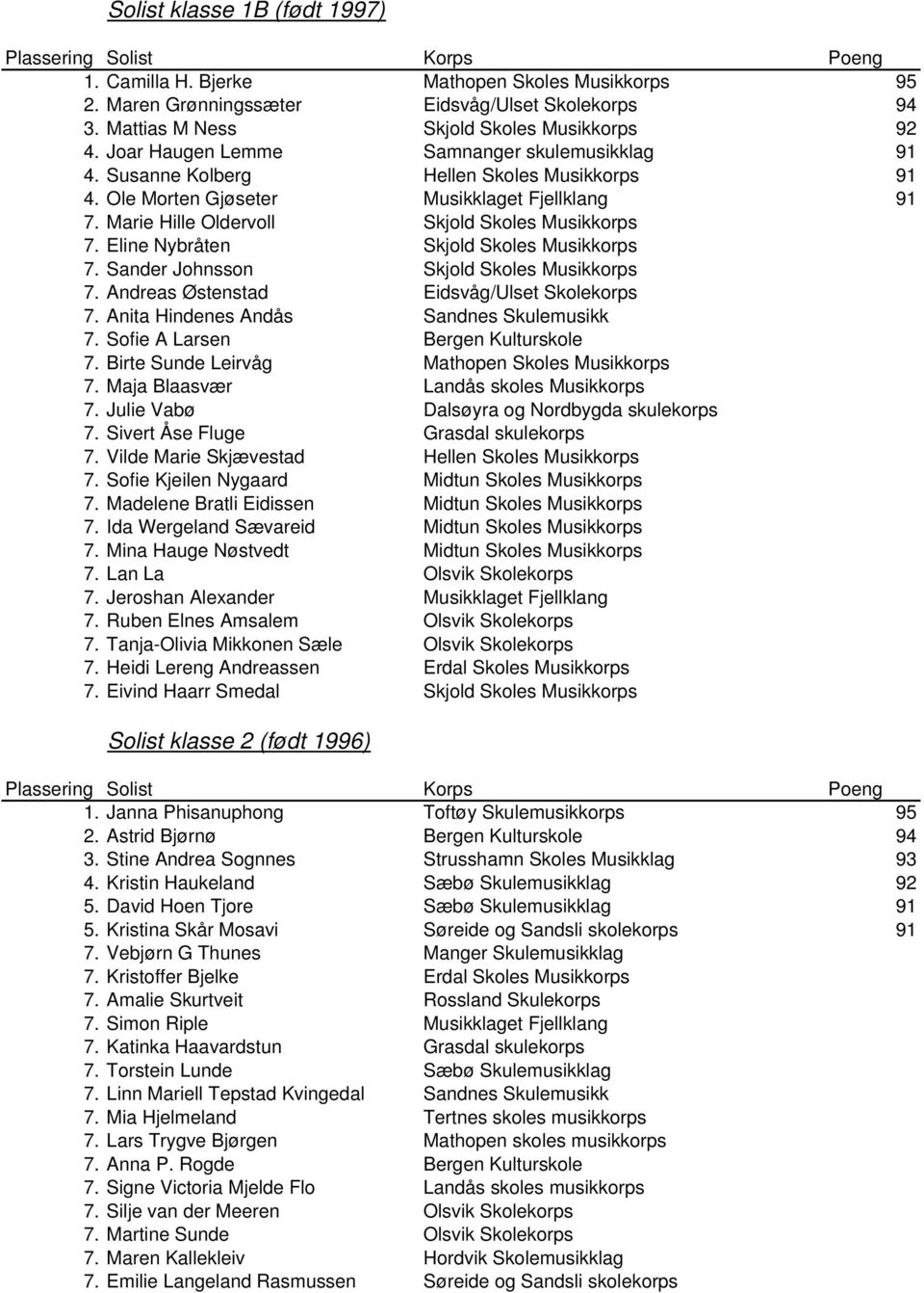 Eline Nybråten Skjold Skoles Musikkorps 7. Sander Johnsson Skjold Skoles Musikkorps 7. Andreas Østenstad Eidsvåg/Ulset Skolekorps 7. Anita Hindenes Andås Sandnes Skulemusikk 7.