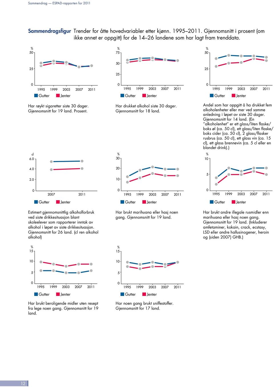 % 3 Andel som har oppgitt å ha drukket fem alkoholenheter eller mer ved samme anledning i løpet av siste 3 dager. Gjennomsnitt for 14 land. (En alkoholenhet er ett glass/liten flaske/ boks øl (ca.