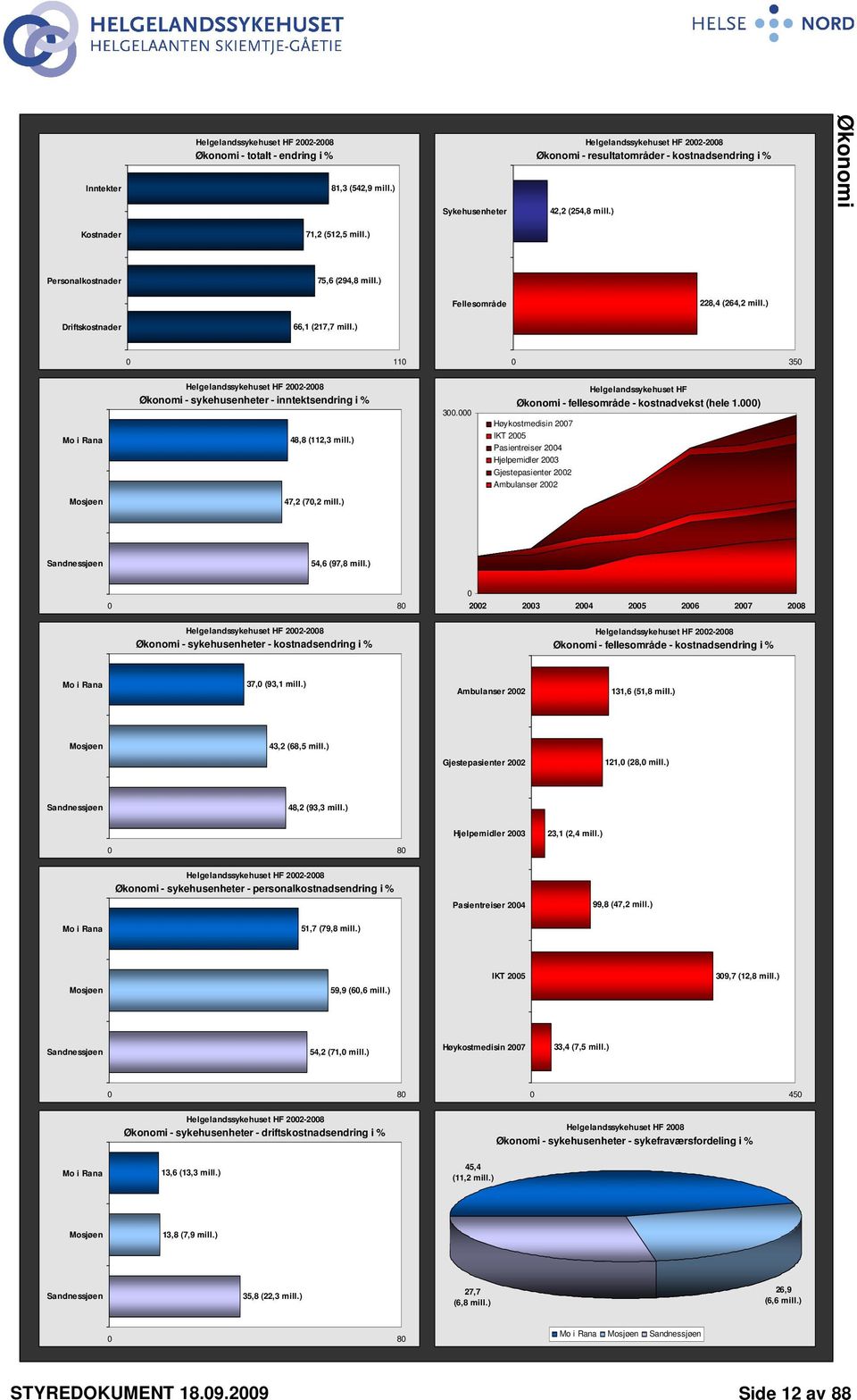 Økonomi - fellesområde - kostnadvekst (hele 1.) Høykostmedisin 27 IKT 25 Pasientreiser 24 Hjelpemidler 23 Gjestepasienter 22 Ambulanser 22 Mosjøen 47,2 (7,2 mill.) Sandnessjøen 54,6 (97,8 mill.