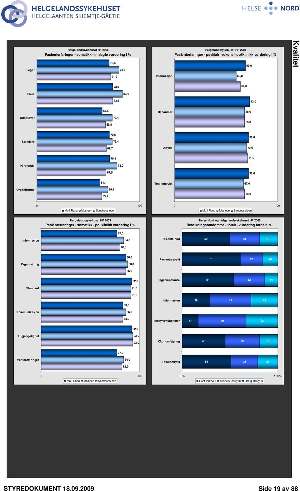 Sandnessjøen Mo i Rana Mosjøen Sandnessjøen 23 Pasienterfaringer - somatikk - poliklinikk vurdering i % Helse Nord og 28 Befolkningsomdømme - totalt - vurdering fordelt i % 77, Informasjon 84,
