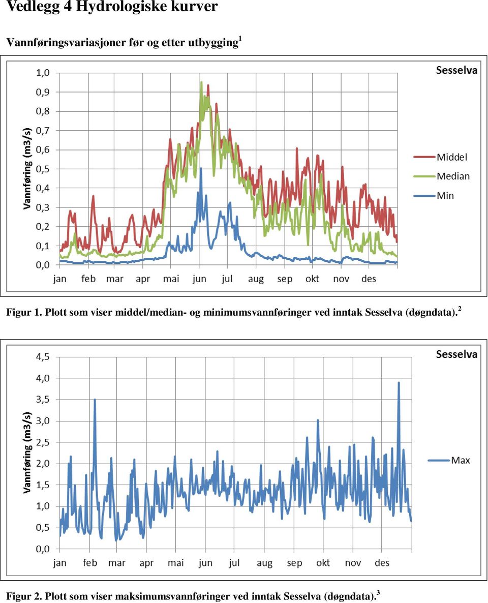 Plott som viser middel/median- og minimumsvannføringer ved