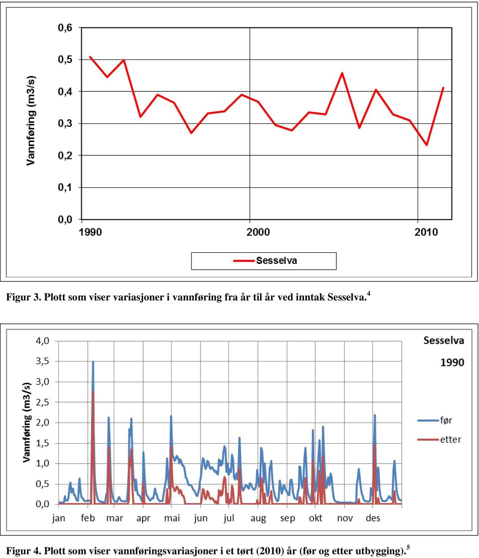 år til år ved inntak Sesselva. 4 Figur 4.