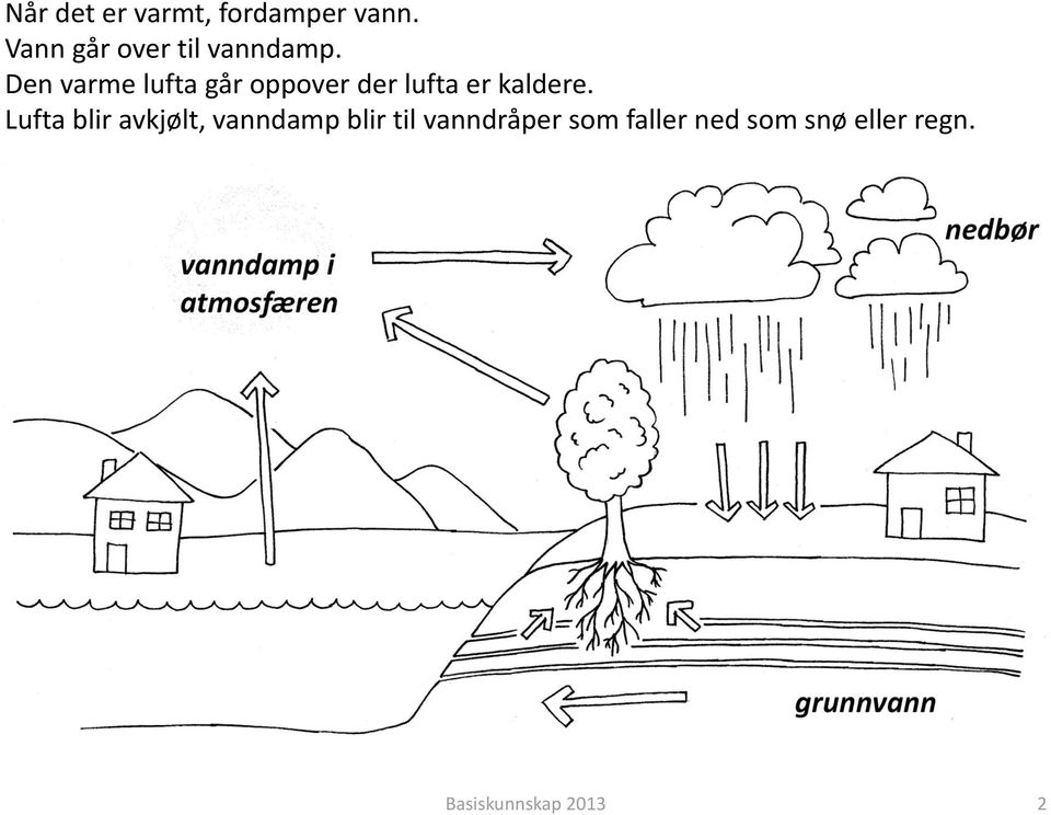 Den varme lufta går oppover der lufta er kaldere.