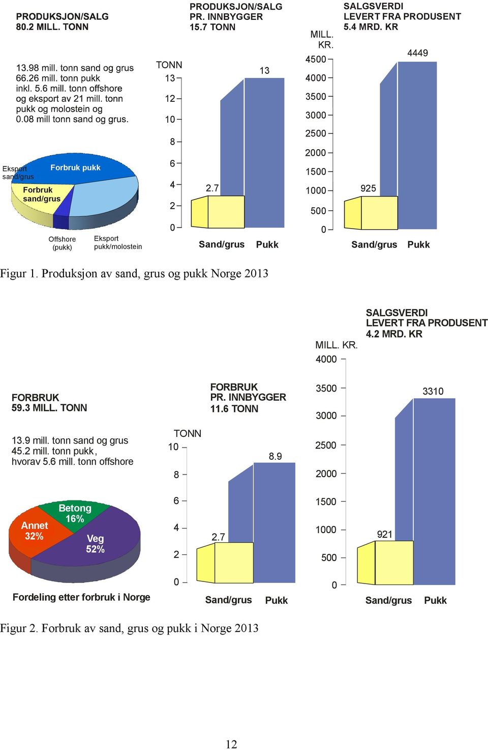 4000 SALGSVERDI LEVERT FRA PRODUSENT 4.2 MRD. KR FORBRUK 59.3 MILL. TONN FORBRUK PR. INNBYGGER 11.6 TONN 3500 3000 3310 13.9 mill. tonn sand og grus 45.2 mill. tonn pukk, hvorav 5.6 mill.