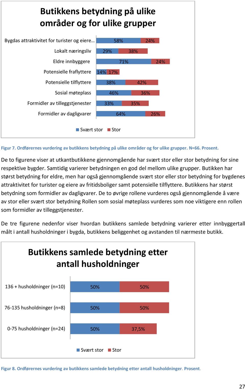 Ordførernes vurdering av butikkens betydning på ulike områder og for ulike grupper. N=66. Prosent.