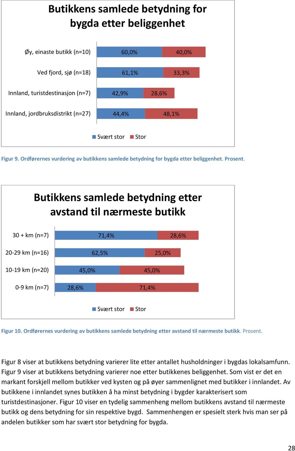 Butikkens samlede betydning etter avstand til nærmeste butikk 30 + km (n=7) 20-29 km (n=16) 10-19 km (n=20) 0-9 km (n=7) 71,4% 62,5% 45,0% 28,6% 28,6% 25,0% 45,0% 71,4% Svært stor Stor Figur 10.