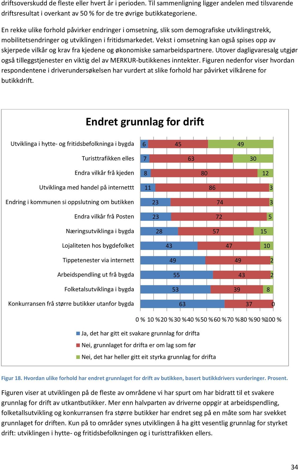 Vekst i omsetning kan også spises opp av skjerpede vilkår og krav fra kjedene og økonomiske samarbeidspartnere.