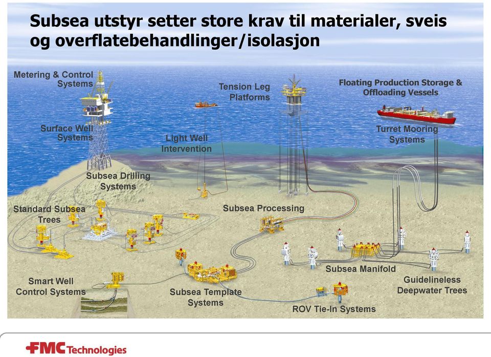 Well Intervention Turret Mooring Systems Subsea Drilling Systems Standard Subsea Trees Subsea Processing