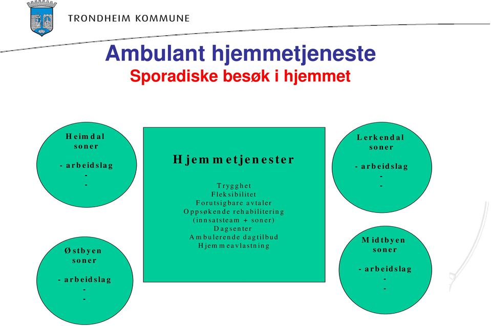 avtaler Oppsøkende rehabilitering (innsatsteam + soner) Dagsenter Am