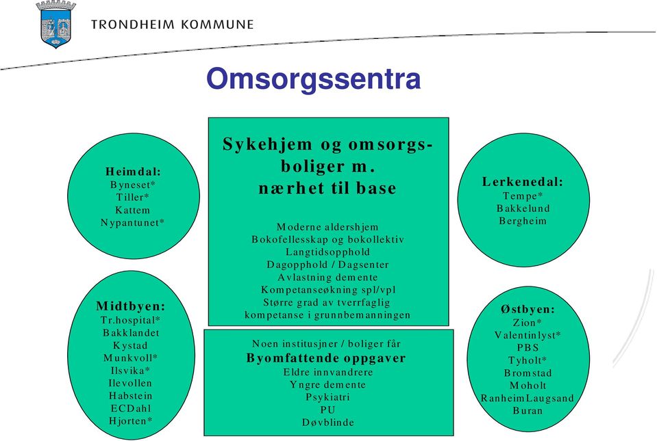 nærhet til base Moderne aldershjem Bokofellesskap og bokollektiv Langtidsopphold Dagopphold / Dagsenter Avlastning demente Kompetanseøkning spl/vpl