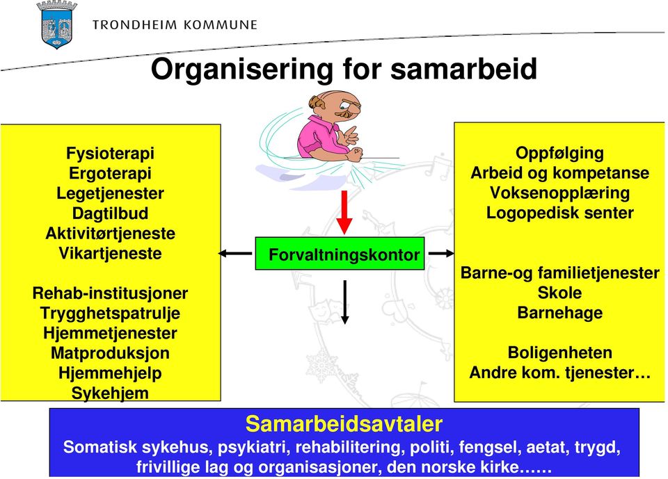 Voksenopplæring Logopedisk senter Barneog familietjenester Skole Barnehage Boligenheten Andre kom.