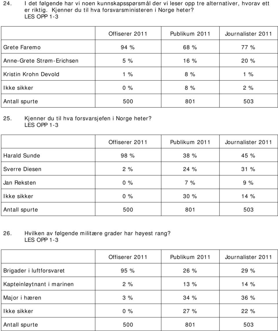 Kjenner du til hva forsvarsjefen i Norge heter?