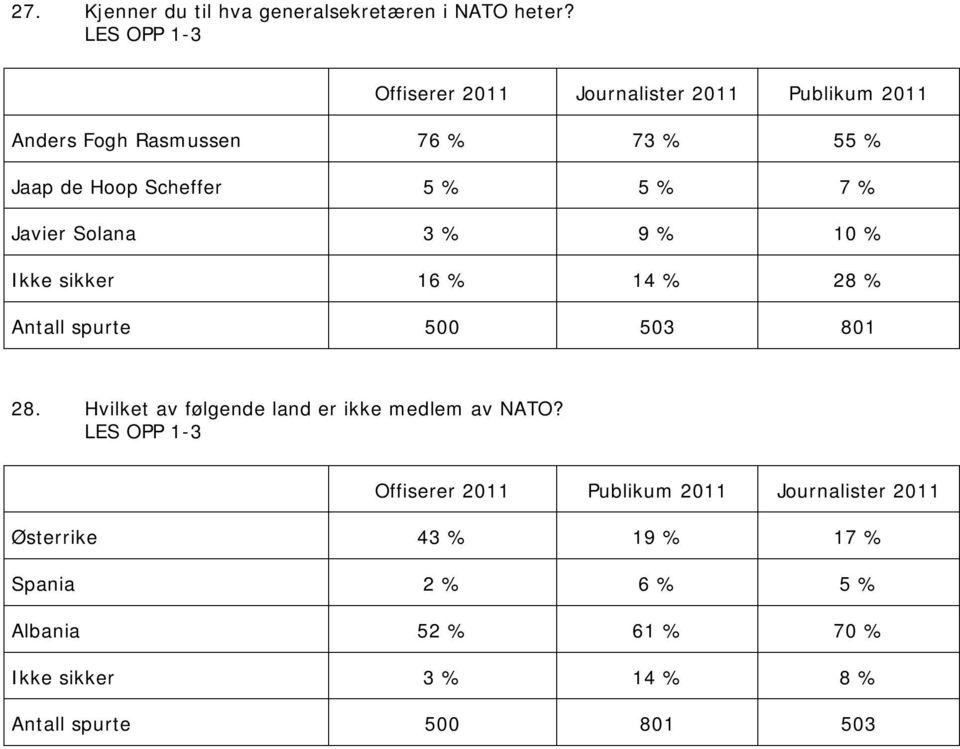 % Javier Solana 3 % 9 % 10 % Ikke sikker 16 % 14 % 28 % Antall spurte 500 503 801 28.