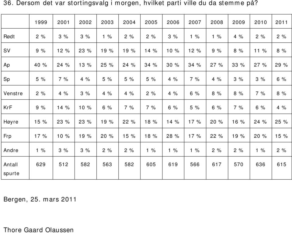 % 34 % 30 % 34 % 27 % 33 % 27 % 29 % Sp 5 % 7 % 4 % 5 % 5 % 5 % 4 % 7 % 4 % 3 % 3 % 6 % Venstre 2 % 4 % 3 % 4 % 4 % 2 % 4 % 6 % 8 % 8 % 7 % 8 % KrF 9 % 14 % 10 % 6 % 7 % 7 % 6 % 5 % 6 % 7