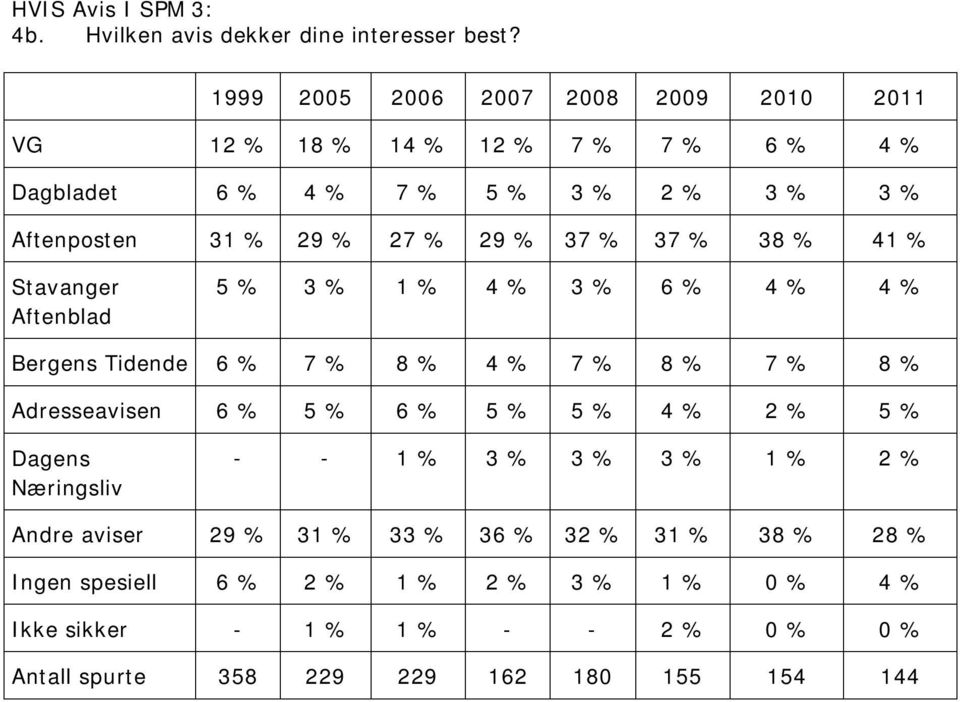 % 38 % 41 % Stavanger Aftenblad 5 % 3 % 1 % 4 % 3 % 6 % 4 % 4 % Bergens Tidende 6 % 7 % 8 % 4 % 7 % 8 % 7 % 8 % Adresseavisen 6 % 5 % 6 % 5 % 5 % 4 %
