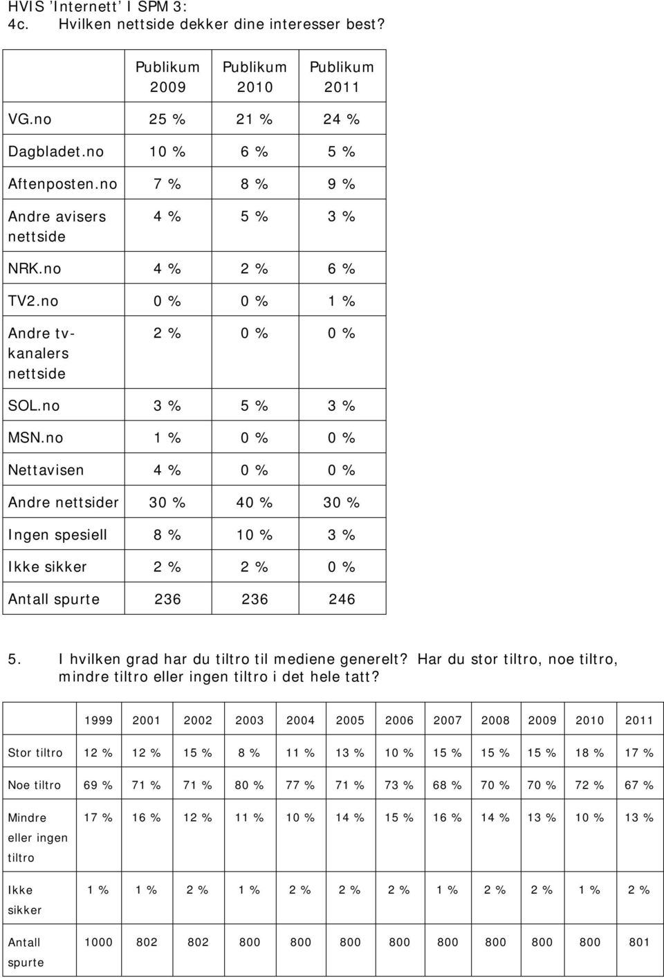 no 1 % 0 % 0 % Nettavisen 4 % 0 % 0 % Andre nettsider 30 % 40 % 30 % Ingen spesiell 8 % 10 % 3 % Ikke sikker 2 % 2 % 0 % Antall spurte 236 236 246 5. I hvilken grad har du tiltro til mediene generelt?