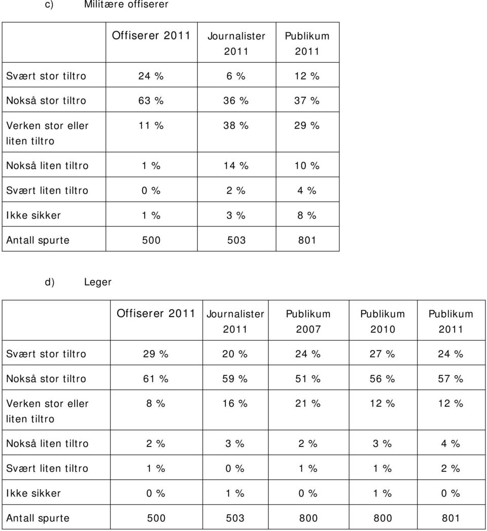 Journalister 2007 Svært stor tiltro 29 % 20 % 24 % 27 % 24 % Nokså stor tiltro 61 % 59 % 51 % 56 % 57 % Verken stor eller liten tiltro 8 % 16 % 21