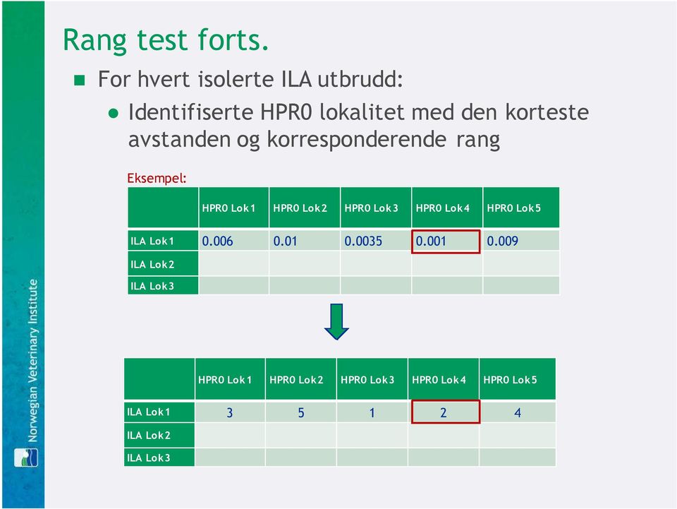 avstanden og korresponderende rang Eksempel: HPR0 Lok1 HPR0 Lok2 HPR0 Lok3 HPR0