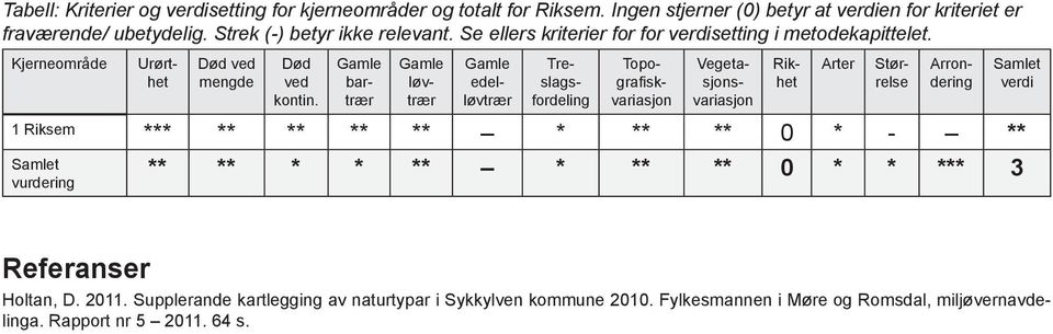 Gamle bartrær Gamle løvtrær Treslagsfordeling Topografiskvariasjon Vegetasjonsvariasjon Rikhet Arter Gamle edelløvtrær Størrelse Arrondering 1 Riksem *** ** ** ** ** * ** ** 0 *