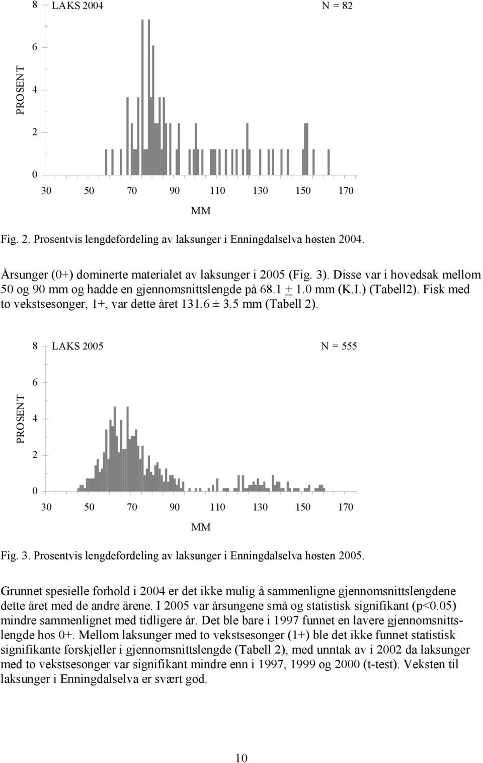 Fisk med to vekstsesonger, 1+, var dette året 131.6 ± 3.5 mm (Tabell 2). 8 LAKS 2005 N = 555 6 PROSENT 4 2 0 30 50 70 90 110 130 150 170 MM Fig. 3. Prosentvis lengdefordeling av laksunger i Enningdalselva høsten 2005.