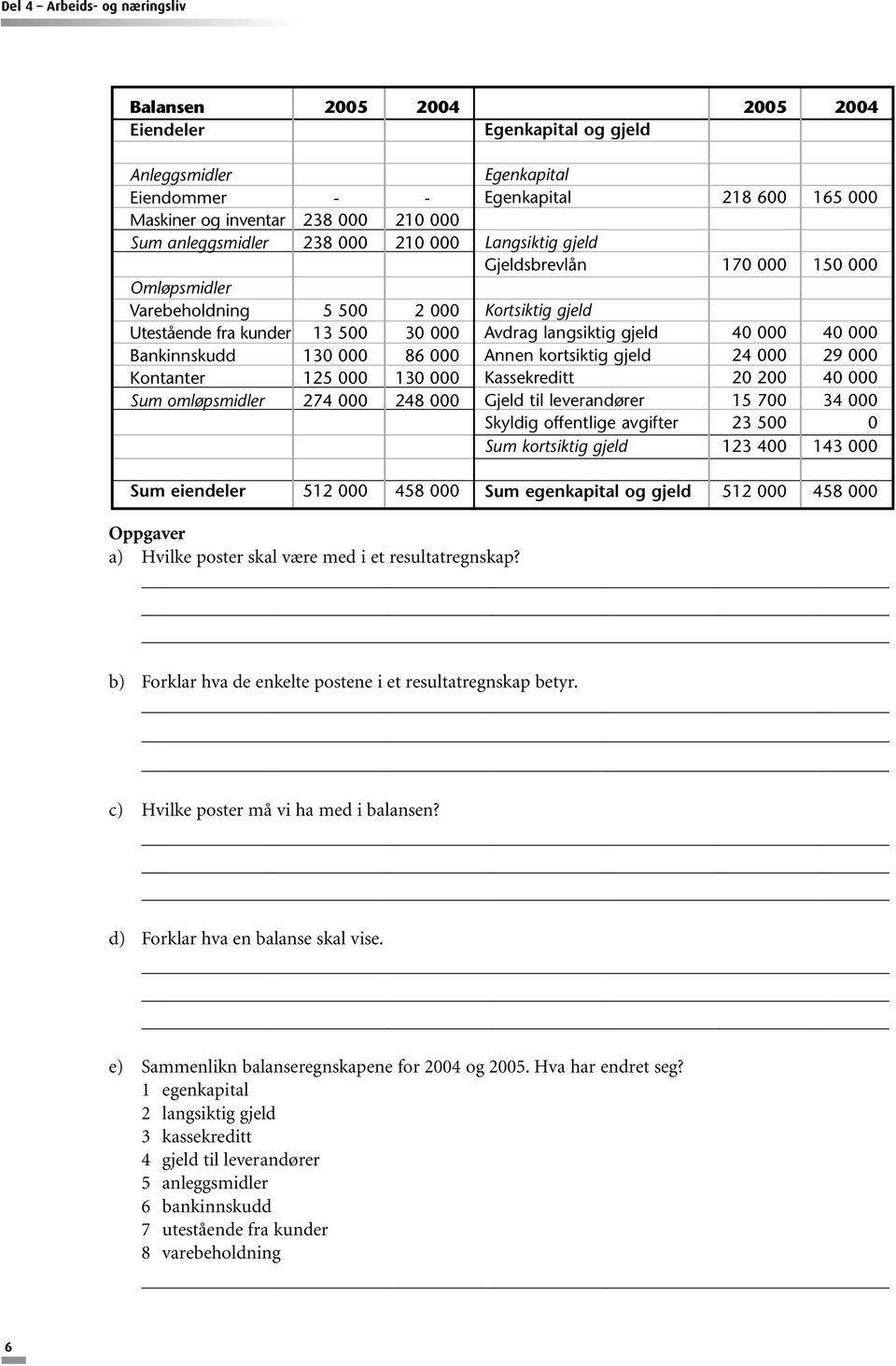 Langsiktig gjeld Gjeldsbrevlån 170 000 150 000 Kortsiktig gjeld Avdrag langsiktig gjeld 40 000 40 000 Annen kortsiktig gjeld 24 000 29 000 Kassekreditt 20 200 40 000 Gjeld til leverandører 15 700 34