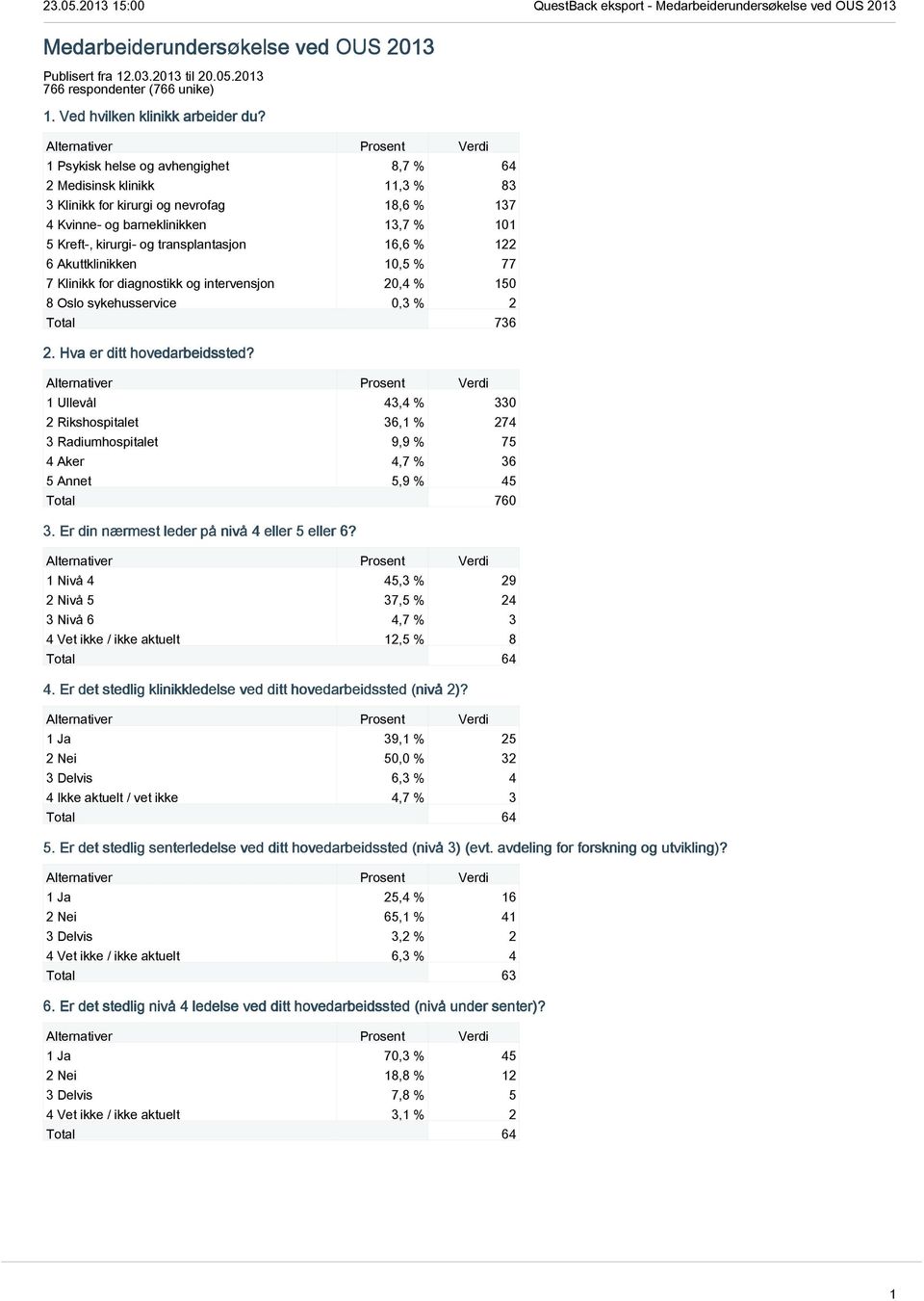 122 6 Akuttklinikken 10,5 % 77 7 Klinikk for diagnostikk og intervensjon 20,4 % 150 8 Oslo sykehusservice 0,3 % 2 Total 736 2. Hva er ditt hovedarbeidssted?