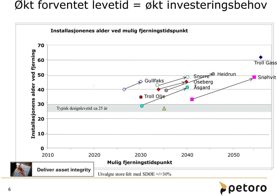 Troll Olje Typisk designlevetid er om lag 25 år Snorre Oseberg Åsgard Ormen Lange Heidrun Troll