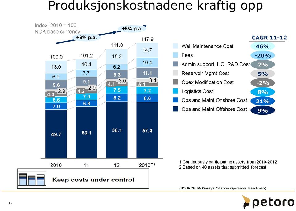 6 Well Maintenance Cost Fees Admin support, HQ, R&D Cost Reservoir Mgmt Cost Opex Modification Cost Logistics Cost Ops and Maint Onshore Cost Ops and Maint