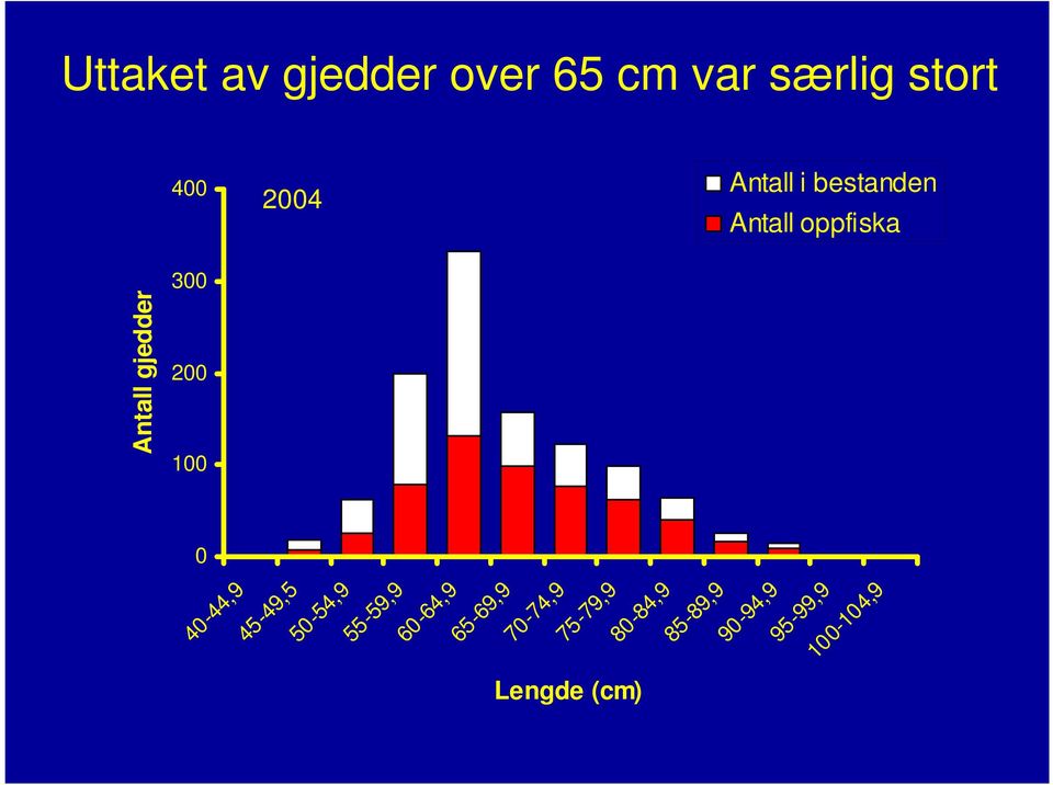 gjedder 4-44,9 45-49,5 5-54,9 55-59,9 6-64,9 65-69,9