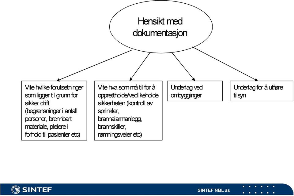 Vite hva som må til for å opprettholde/vedlikeholde sikkerheten (kontroll av sprinkler,