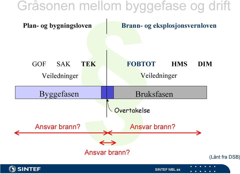 Veiledninger Veiledninger Byggefasen Bruksfasen